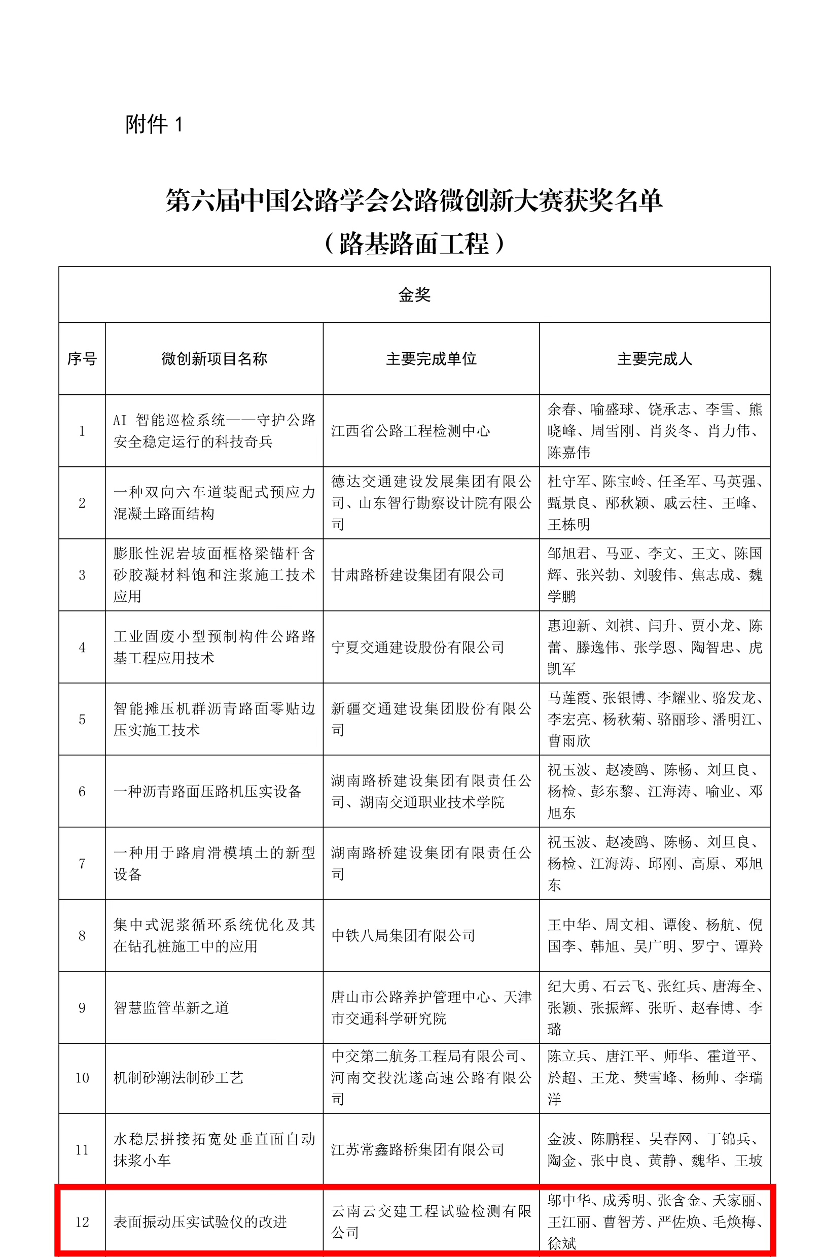 喜報(bào)！試驗(yàn)檢測公司“表面振動(dòng)壓實(shí)儀的改進(jìn)”項(xiàng)目獲全國微創(chuàng)新金...